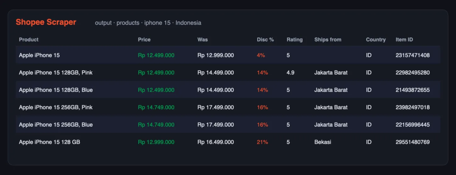 Shopee Scraper output table: product, price, previous price, discount, rating, shipping location, country, item ID
