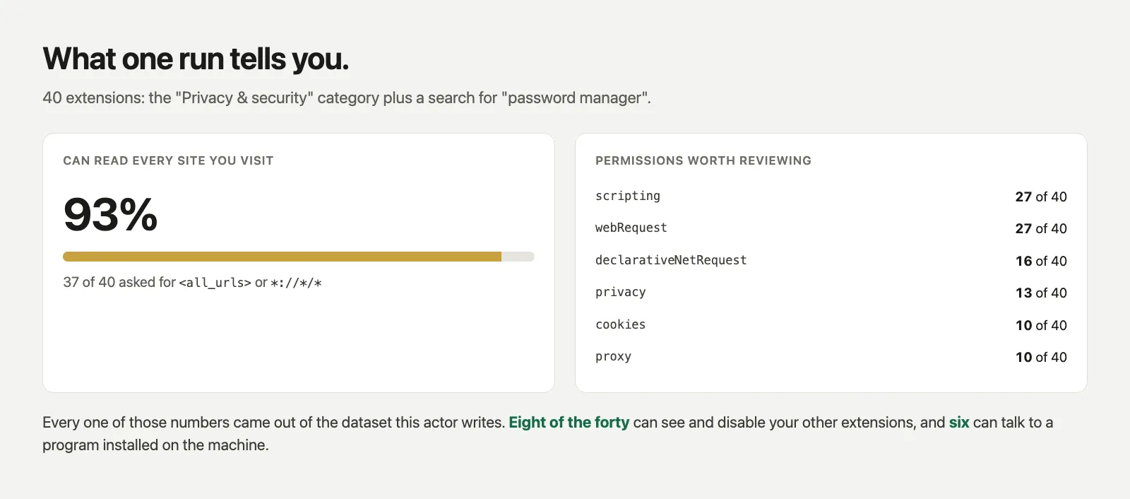 37 of 40 extensions could read every site