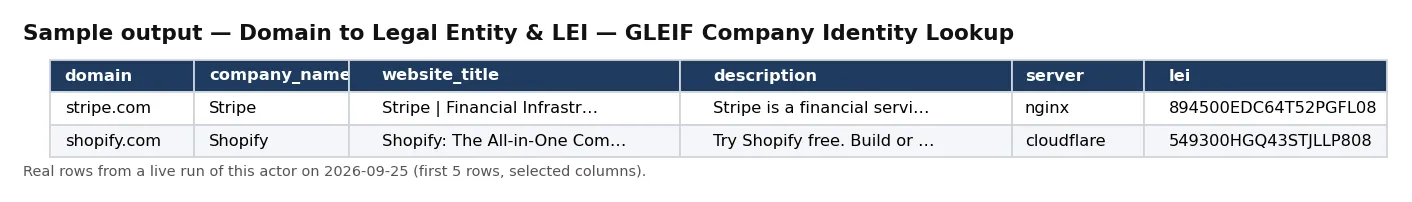 Sample output — Domain to Legal Entity & LEI — GLEIF Company Identity Lookup