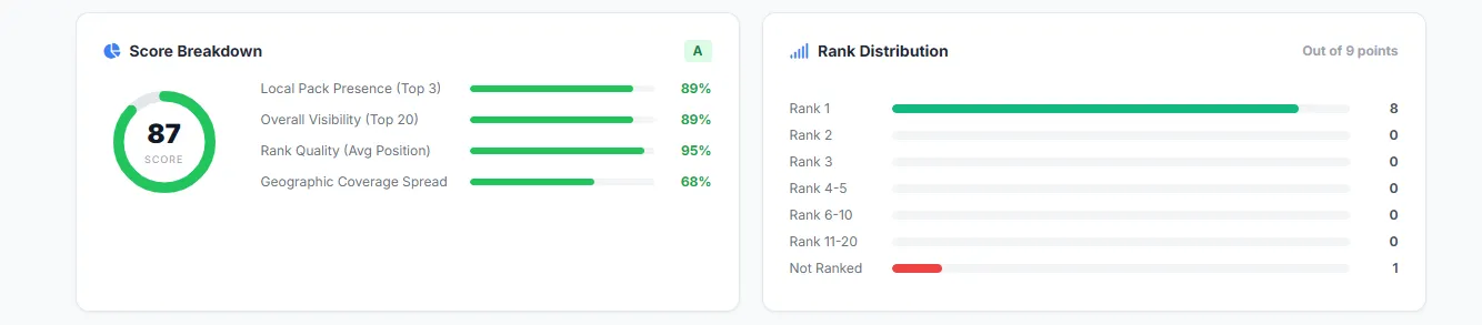 Scoring dashboard showing grade and 4-component breakdown