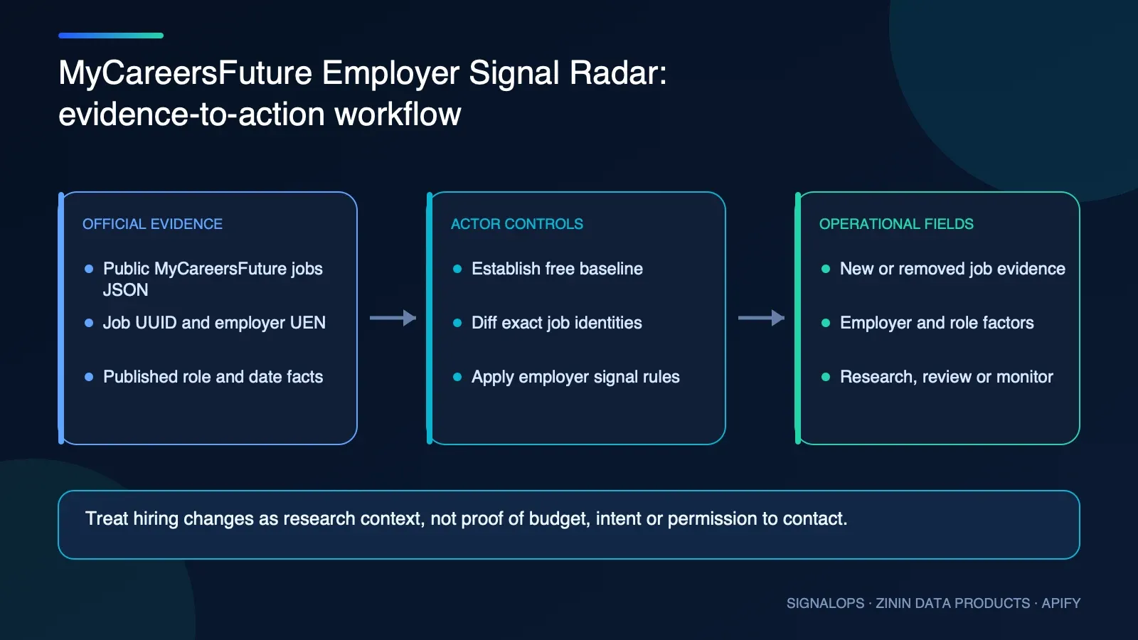 MyCareersFuture Employer Signal Radar automation and operational workflow diagram
