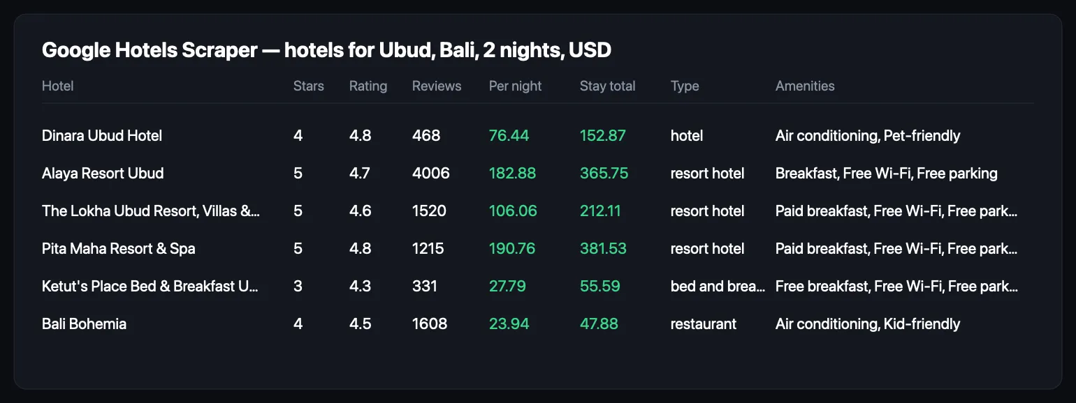 Google Hotels Scraper output: hotels with star class, rating, review count, nightly price, stay total and amenities