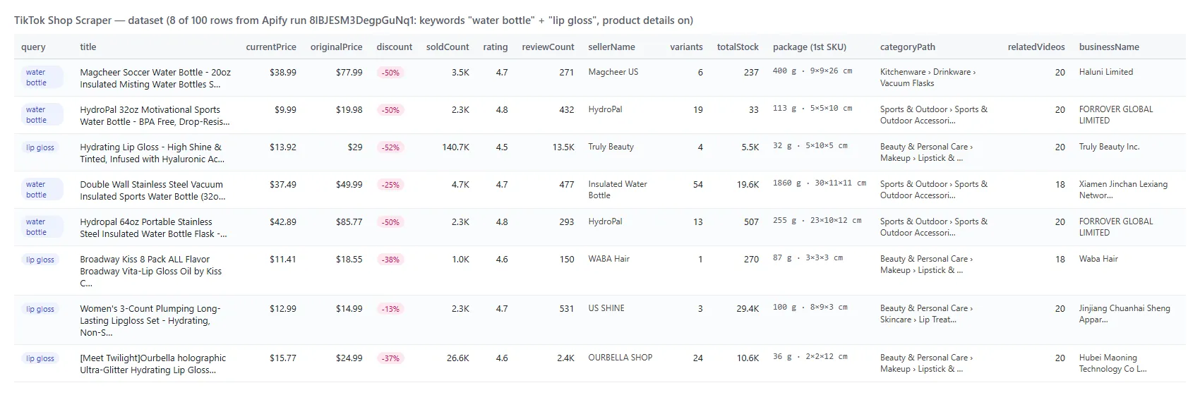 TikTok Shop Scraper output table with price, original price, discount, units sold, rating, SKUs, stock, package size, category and business name