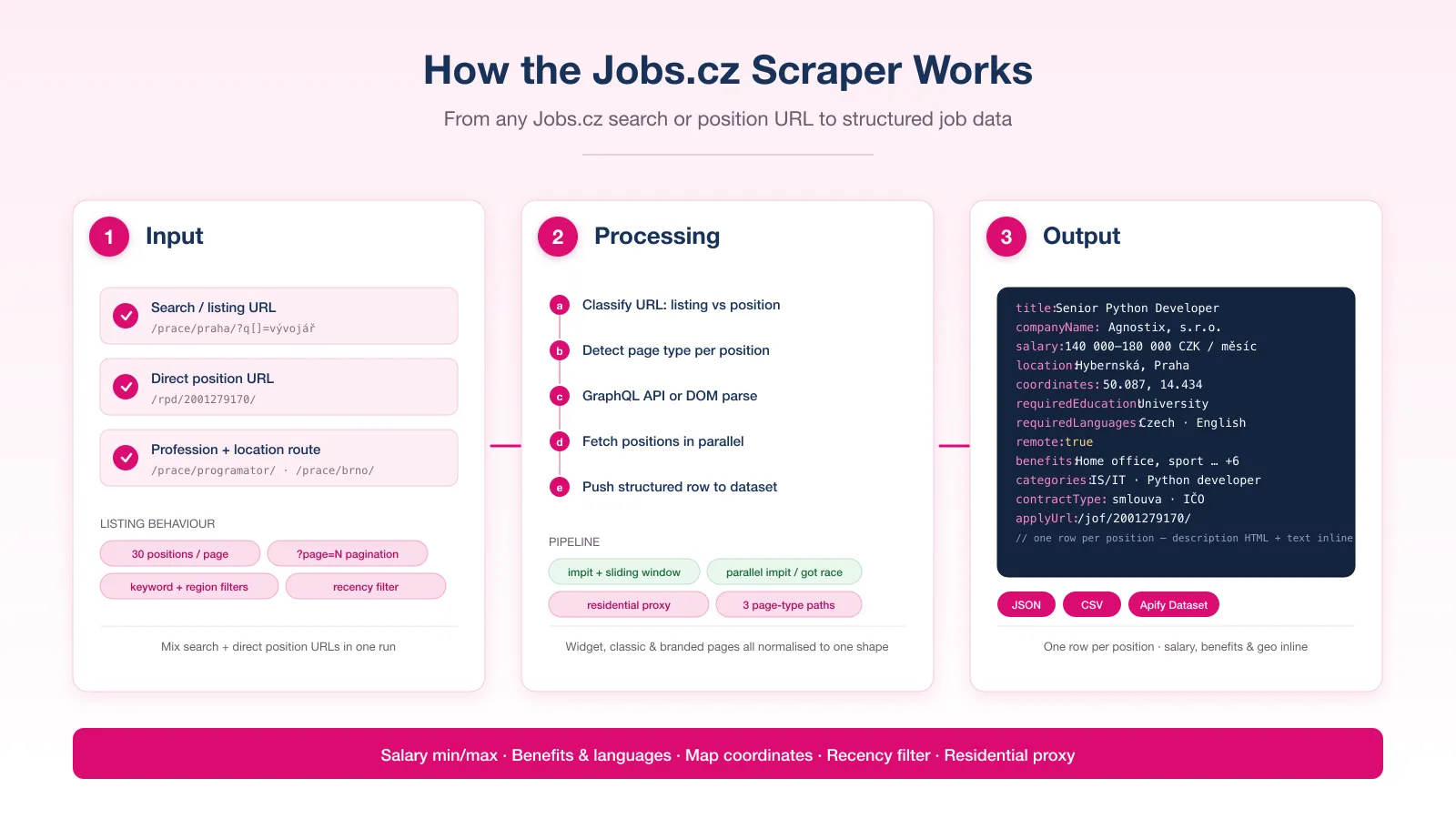 How the Jobs.cz Scraper works