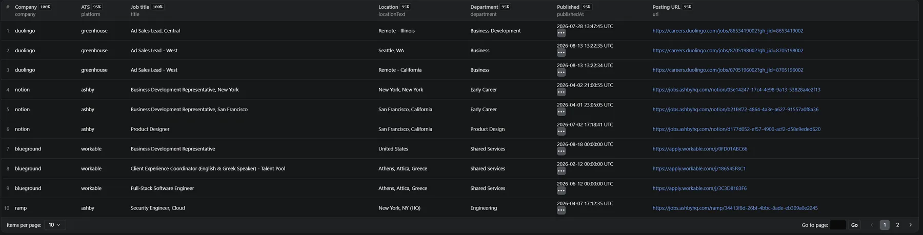 Real output: Greenhouse, Ashby and Workable companies side by side in the same columns — company, ATS, job title, location, department, publish date and a direct link