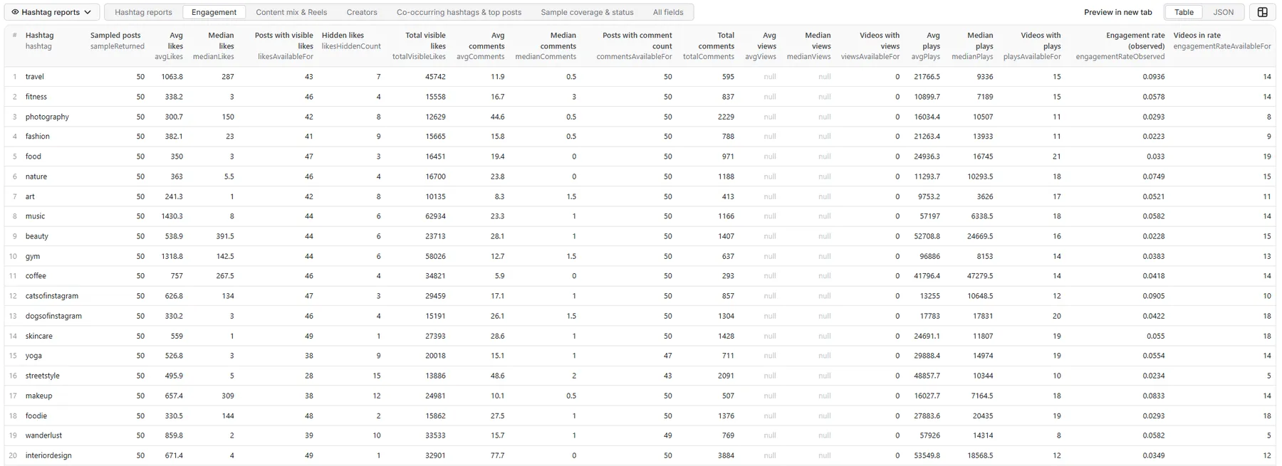 Instagram Hashtag Analytics output: Engagement table view