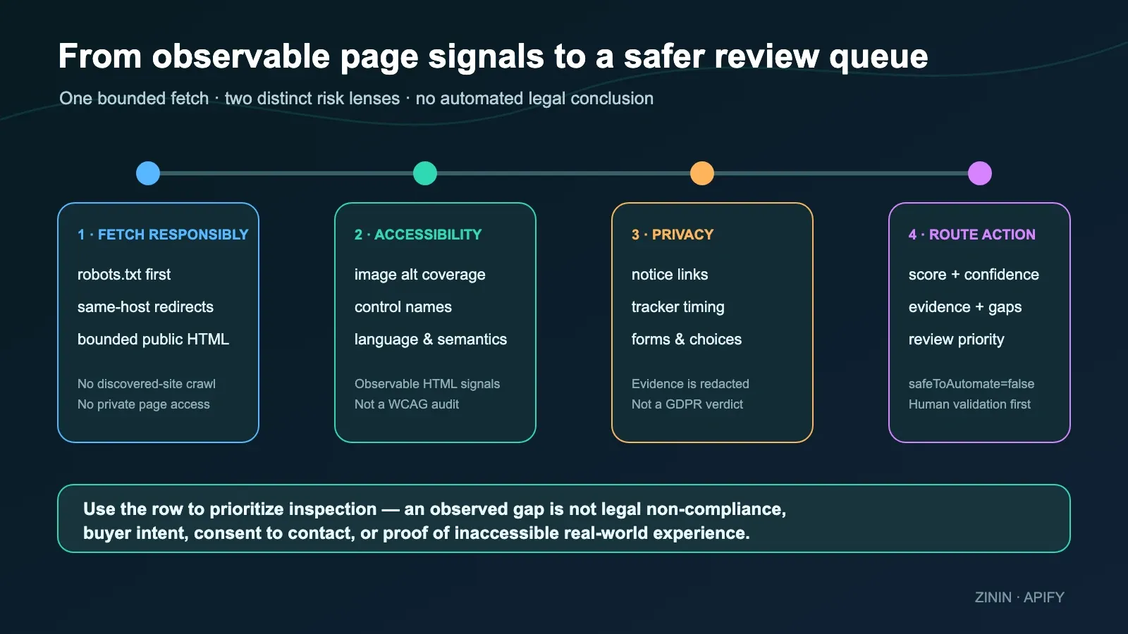 EU Accessibility & Privacy Signal Scanner: evidence-to-action workflow