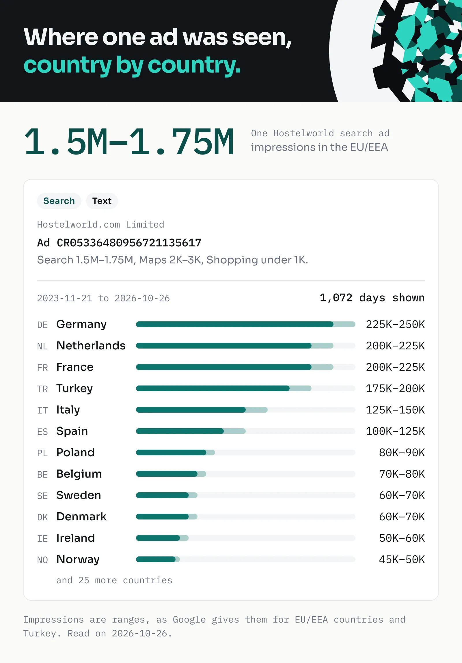 Where one ad was seen, country by country: one Hostelworld search ad, 1.5M–1.75M impressions in the EU/EEA