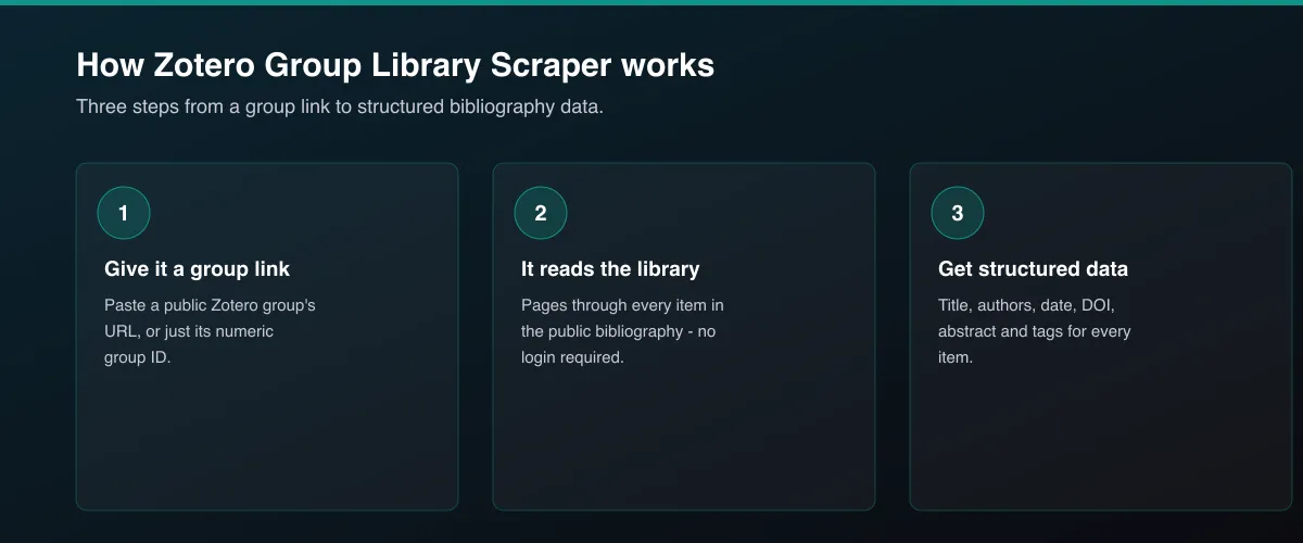 Zotero Group Library Scraper step-by-step: input, read, output