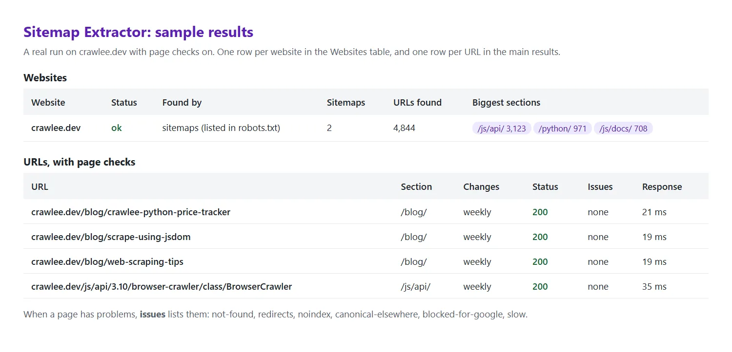 Sample results from a real run on crawlee.dev with page checks on. The Websites table shows crawlee.dev with status ok, found through sitemaps listed in robots.txt, 2 sitemaps, 4,844 URLs, and its biggest sections: /js/api/ with 3,123 URLs, /python/ with 971 and /js/docs/ with 708. Below it, four checked URLs from the blog and API docs, each with its section, a weekly change frequency, HTTP status 200, no issues, and response times from 19 to 35 milliseconds.