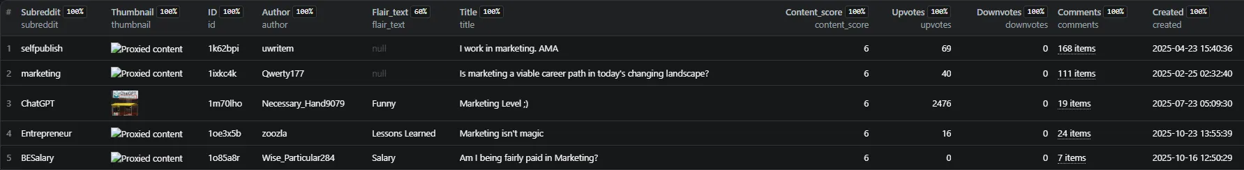 Reddit Search API Output Data - Extracted Reddit posts and comments with 40+ data fields including post titles, content, author information, vote counts (upvotes downvotes score), timestamps, engagement metrics, media URLs, subreddit data, flair text, comment threads with reply structure and threading information for social media intelligence and content analysis