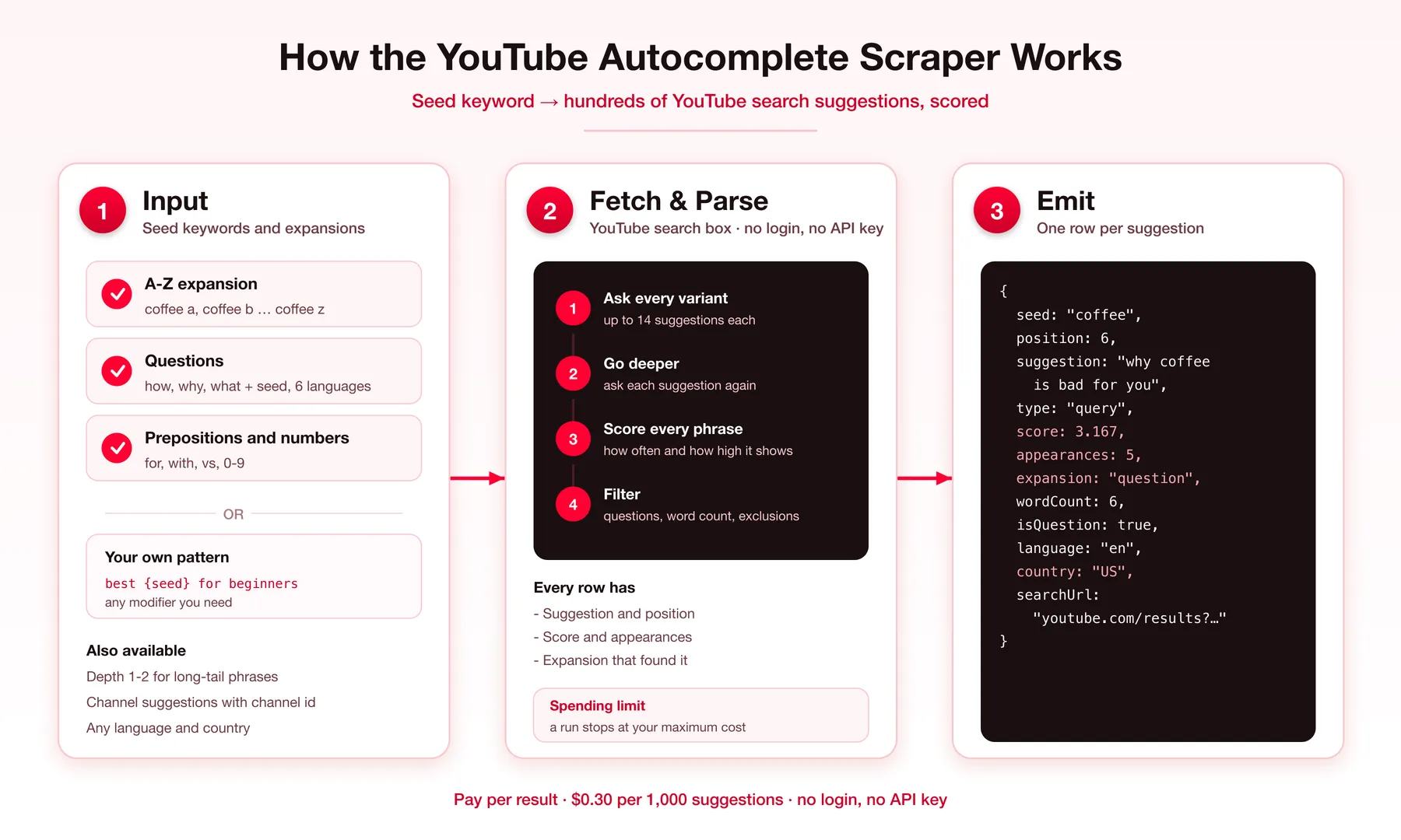 How the YouTube autocomplete scraper works