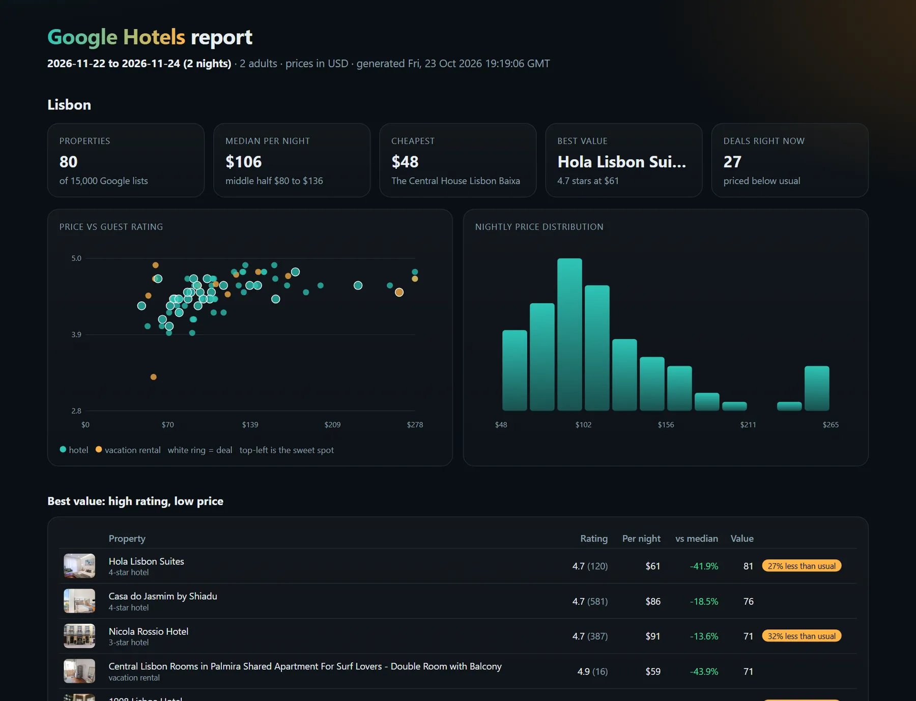 Google Hotels report for Lisbon: price vs rating chart, price distribution and best-value hotels