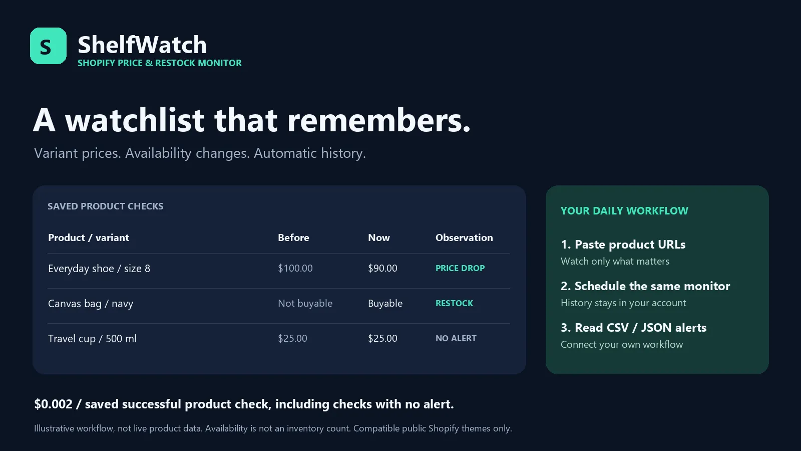 ShelfWatch workflow — illustrative product data
