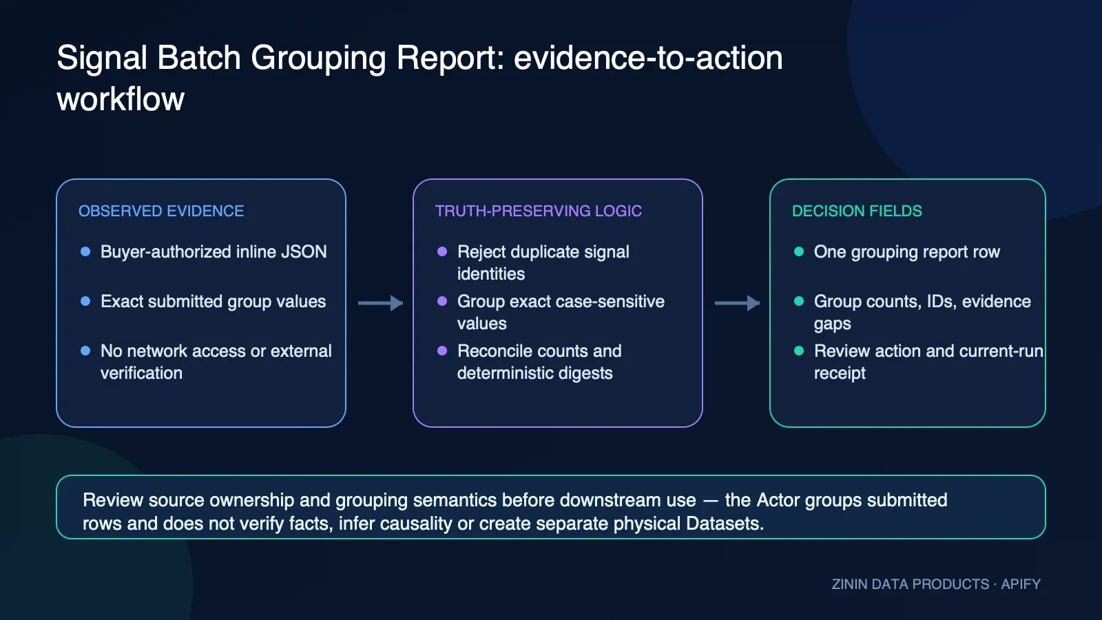 Signal Batch Grouping Report: evidence-to-action workflow