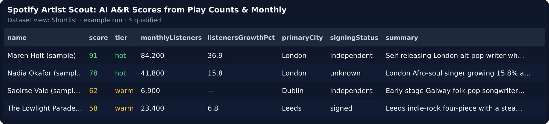 One row per qualified artist — scout score, tier, monthly listeners, growth since the last run, top city, signing status and the scouting note
