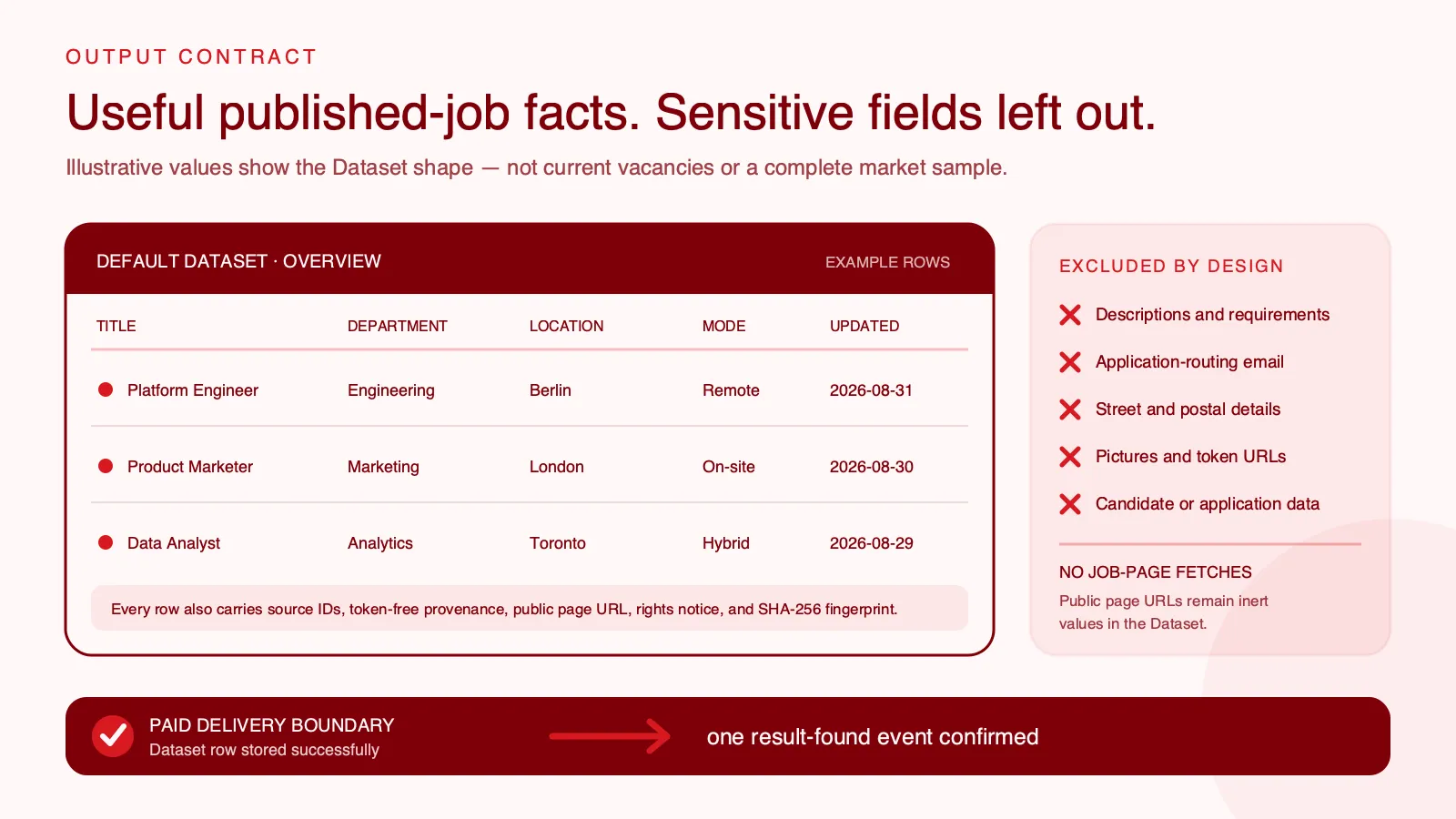 Factual output fields and the paid delivery boundary