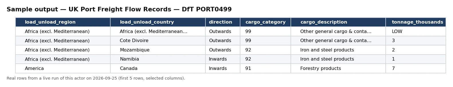 Sample output — UK Port Freight Flow Records — DfT PORT0499
