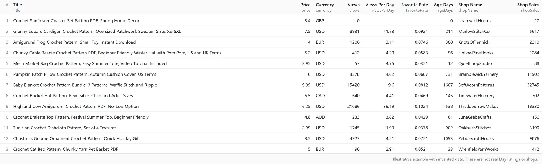 Example output with invented data: title, price, currency, views, views per day, favorite rate, age in days, shop name and shop sales for 13 crochet pattern listings
