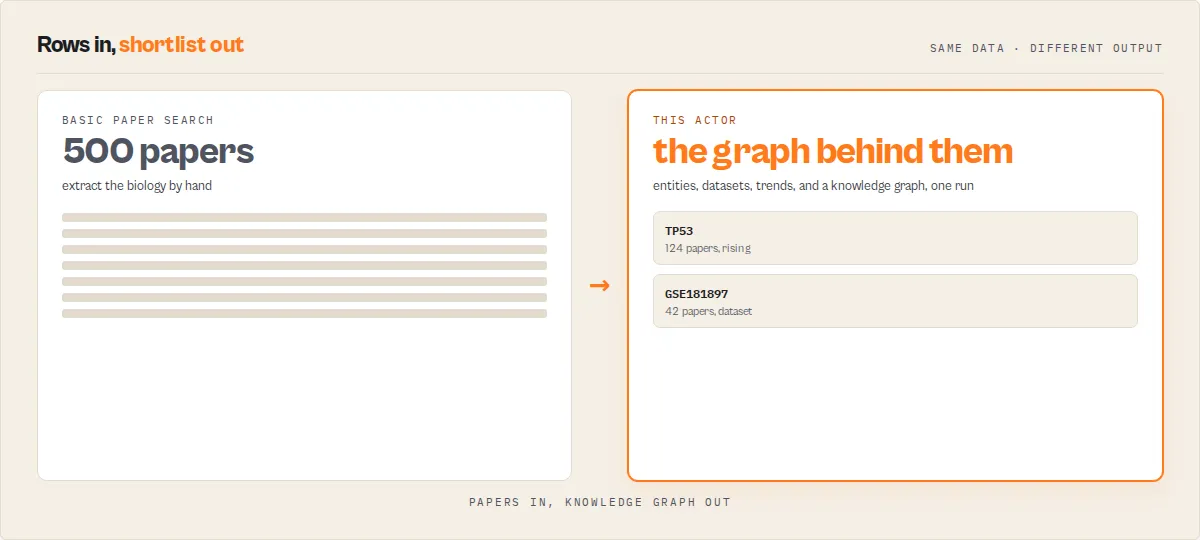 From 500 papers to the knowledge graph behind them