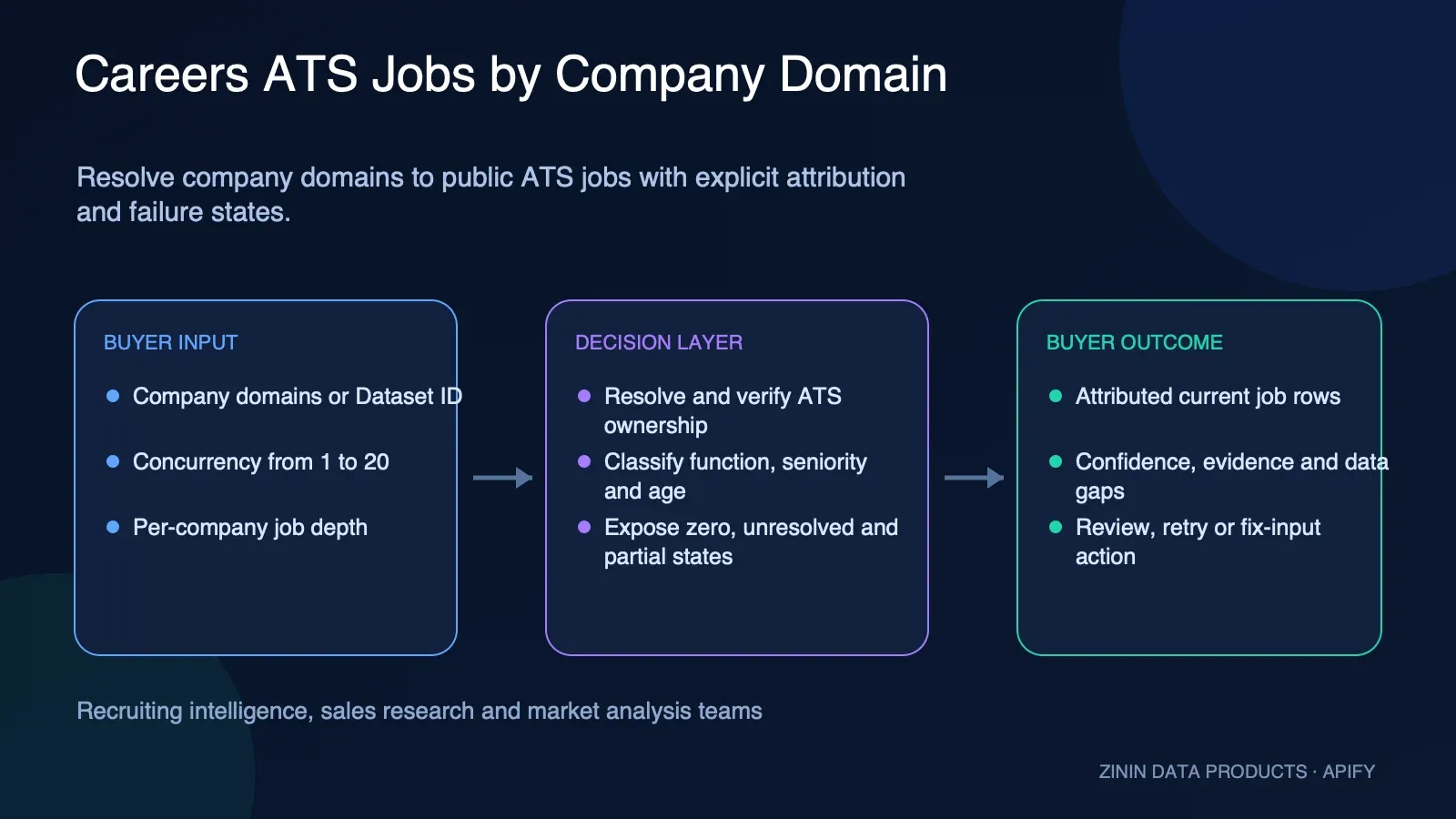 Careers ATS Jobs by Company Domain: buyer input to evidence-backed action