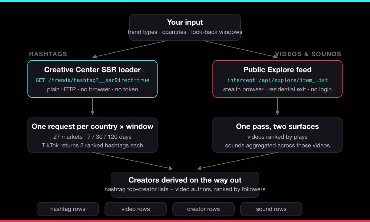How the TikTok Trends Scraper works