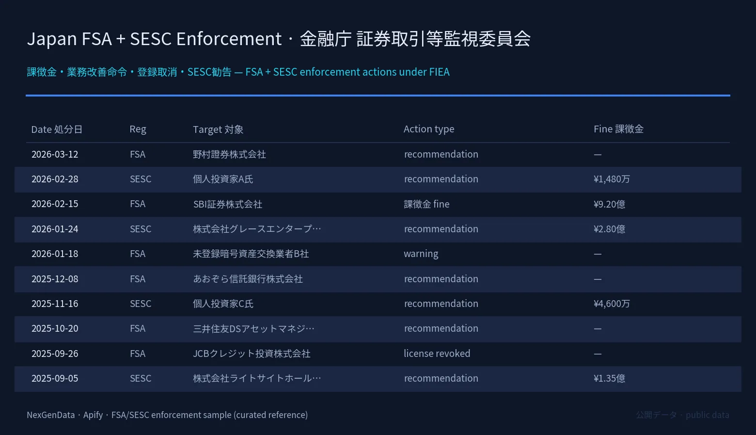Japan FSA and SESC enforcement notices sample output — recent administrative monetary penalties, business-improvement orders, license revocations and SESC recommendations against Nomura Securities, SBI Securities, Aozora Trust Bank and others, with Japanese and English entity names, action dates, FIEA statutory basis and JPY/USD fine amounts