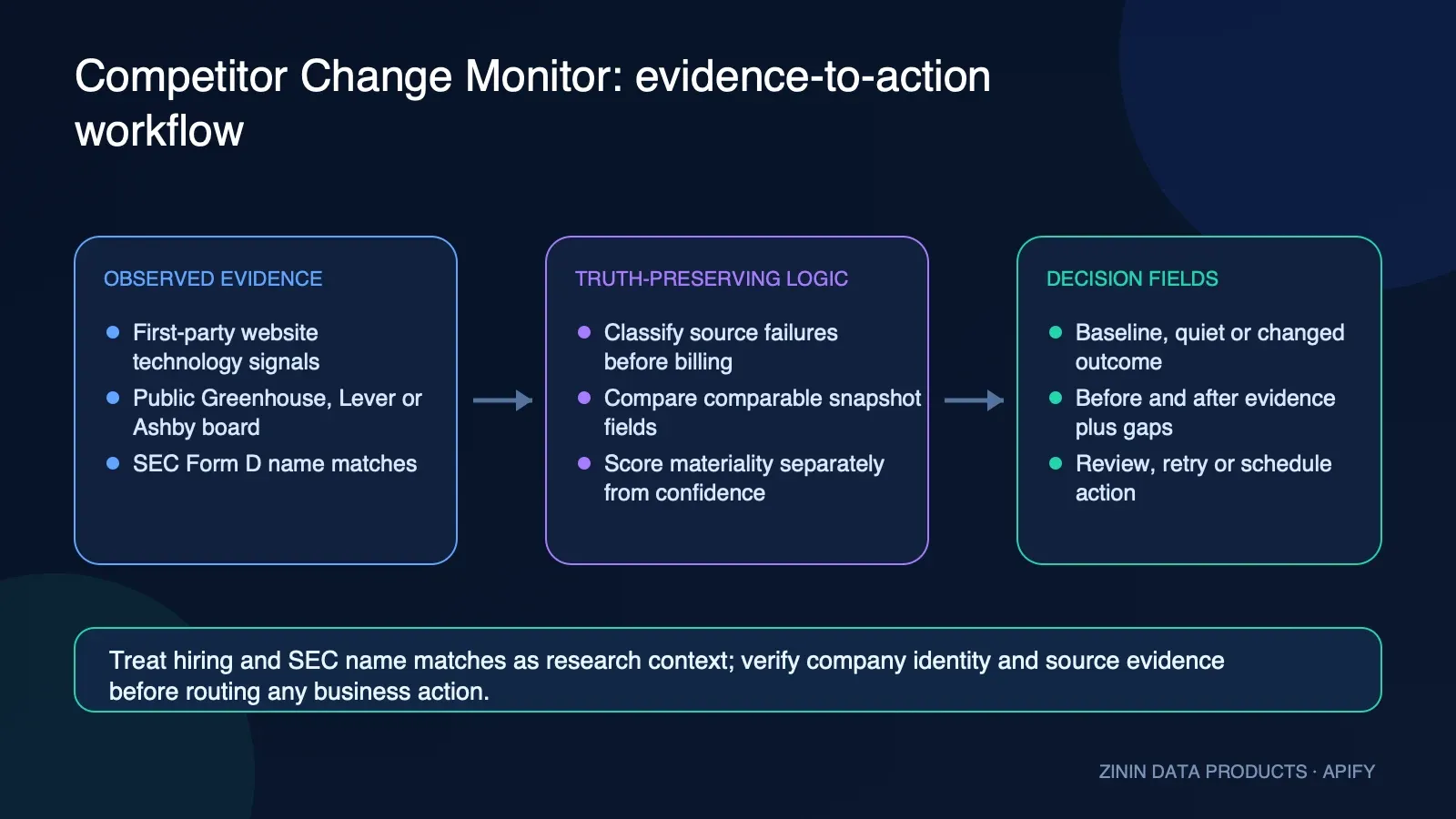Competitor Change Monitor: evidence-to-action workflow