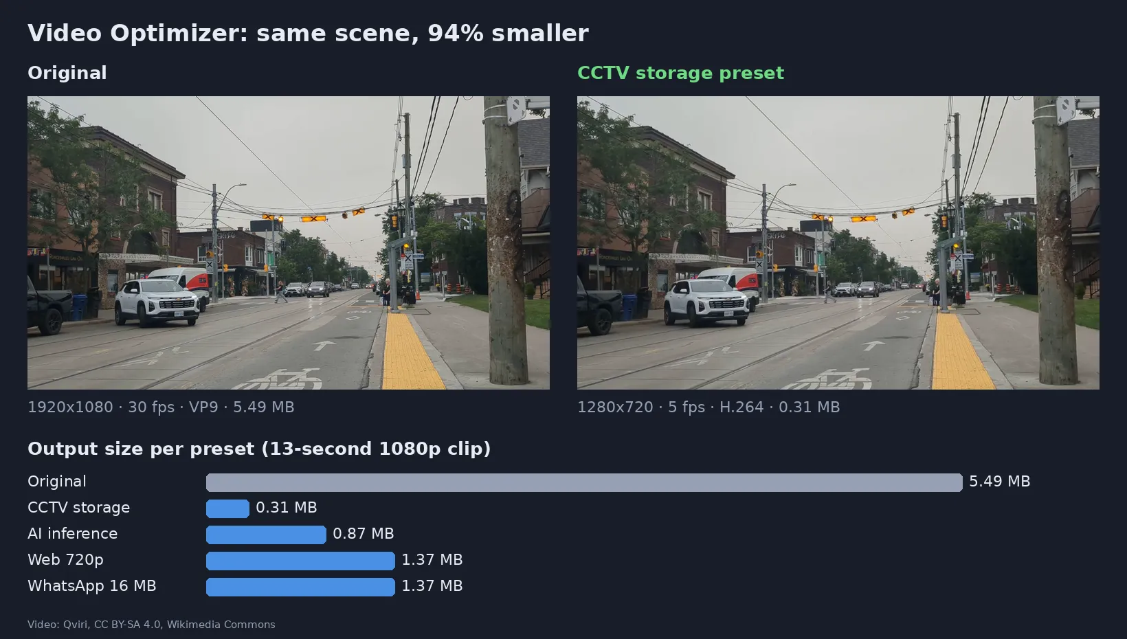 Original 1080p video next to the CCTV preset output: same scene, 5.49 MB down to 0.31 MB