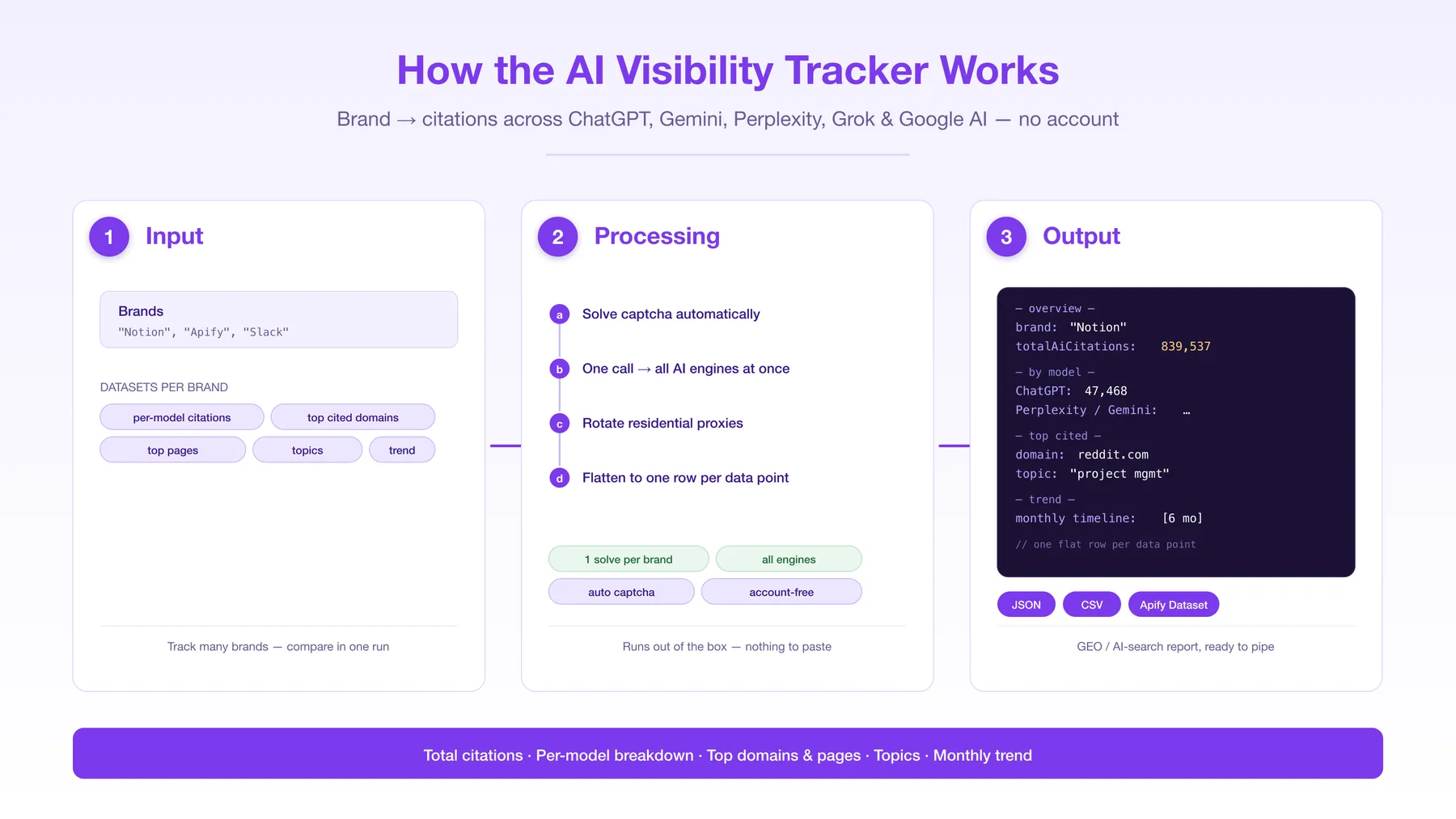 How the AI Visibility Tracker works
