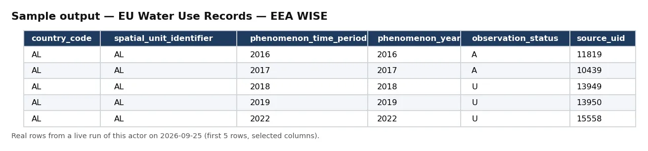 Sample output — EU Water Use Records — EEA WISE
