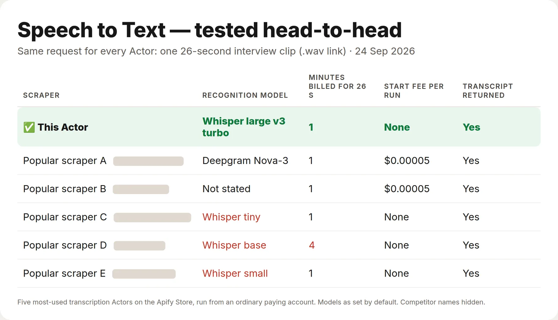 Speech to Text tested against the 5 most-used transcription Actors: Whisper large v3 turbo, billed one minute for a 26-second clip, no start fee