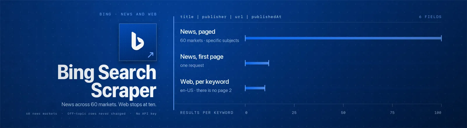 Bing Search Scraper: News headlines across 60 markets, with publishers, dates and thumbnails, plus the top ten web results