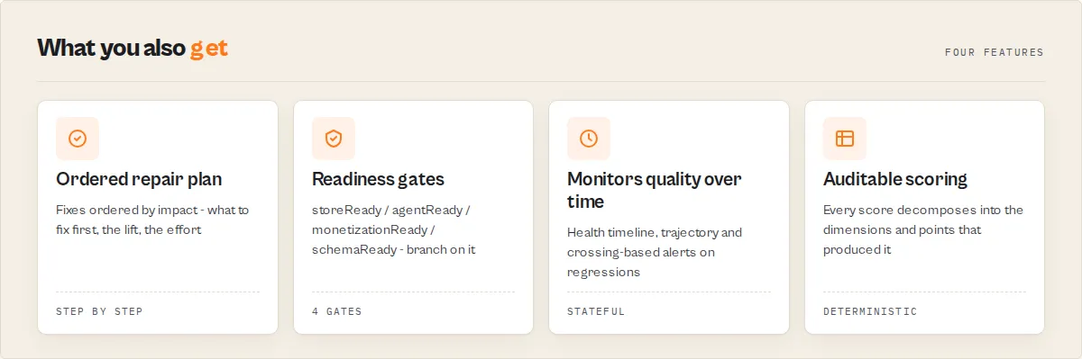 What you receive — ordered repair plan, readiness gates, quality monitoring over time, and auditable scoring