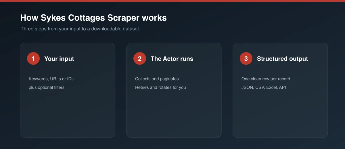 How Sykes Cottages Scraper works