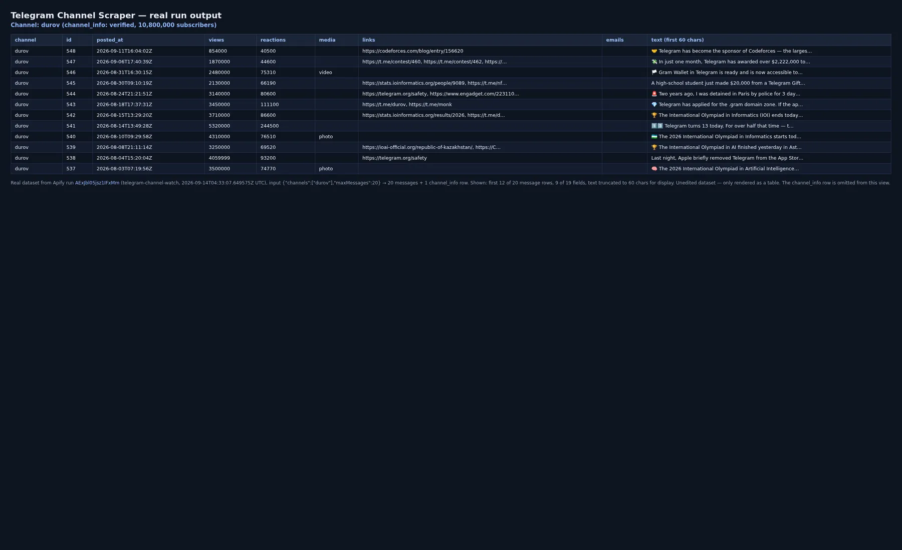 Real run output — durov channel, 20 messages