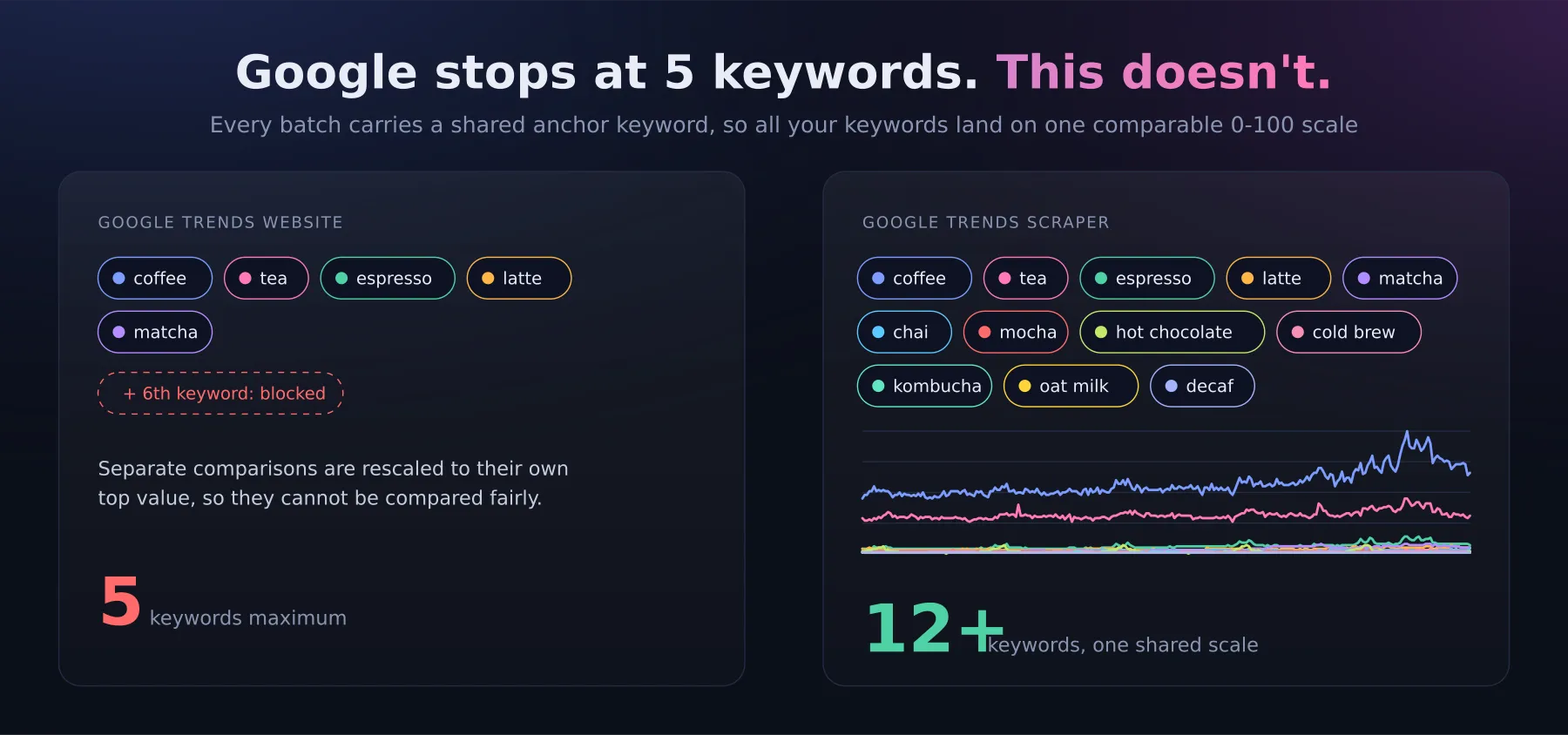 Google Trends compares 5 keywords at a time; this Actor puts any number on one scale