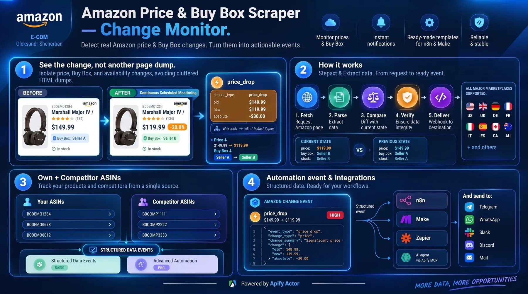 Amazon Price & Buy Box Scraper — Change Monitor