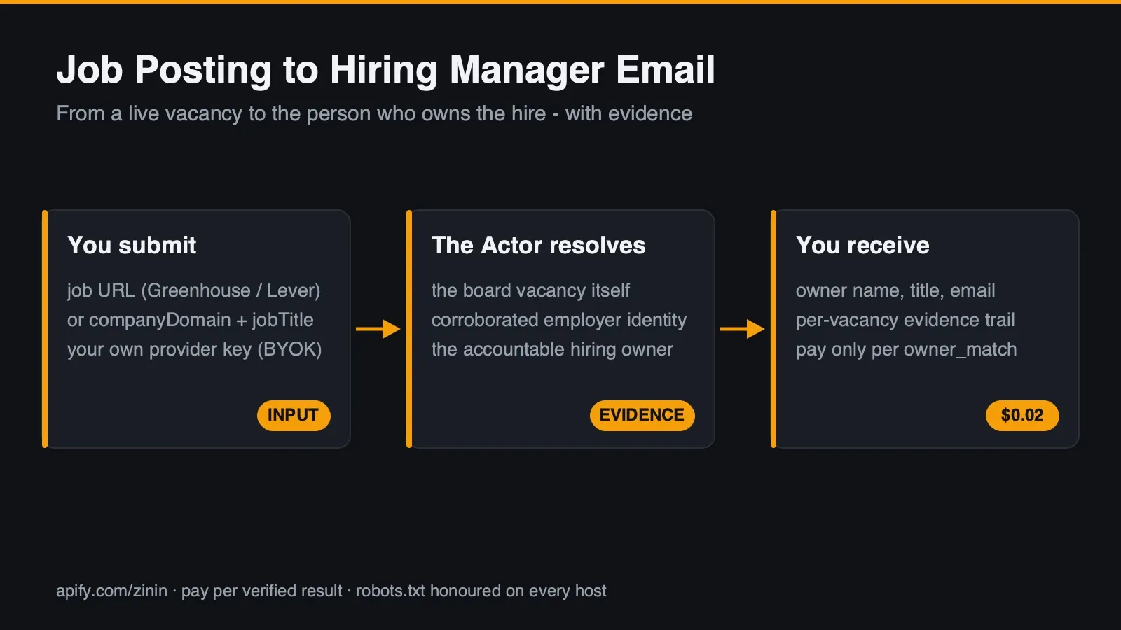 What this Actor does: input, evidence, outcome