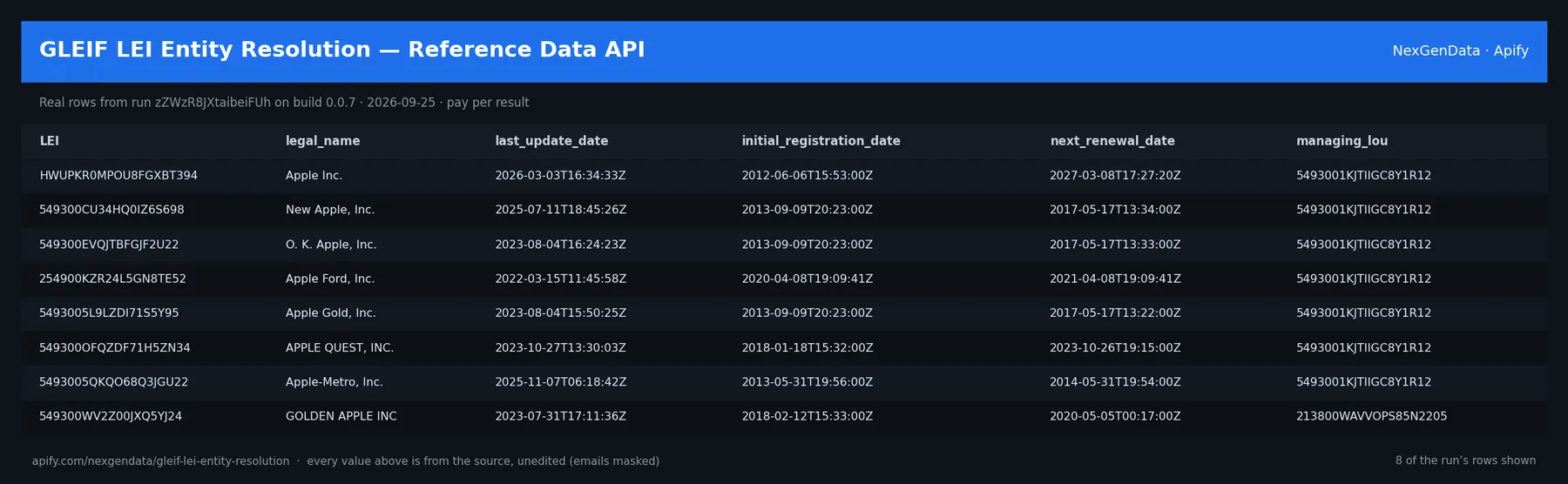 6 real rows delivered by GLEIF LEI Entity Resolution — Reference Data API — run zZWzR8JXtaibeiFUh on build 0.0.7