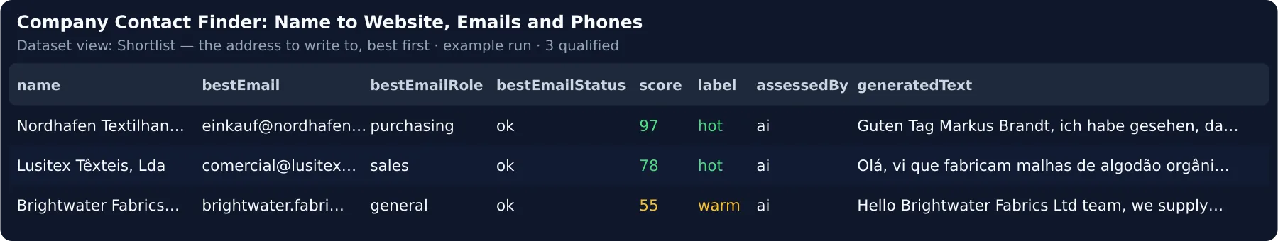 Sample output — the Shortlist view: the purchasing, sales and general inbox to write to, checked, with the first line of the e-mail