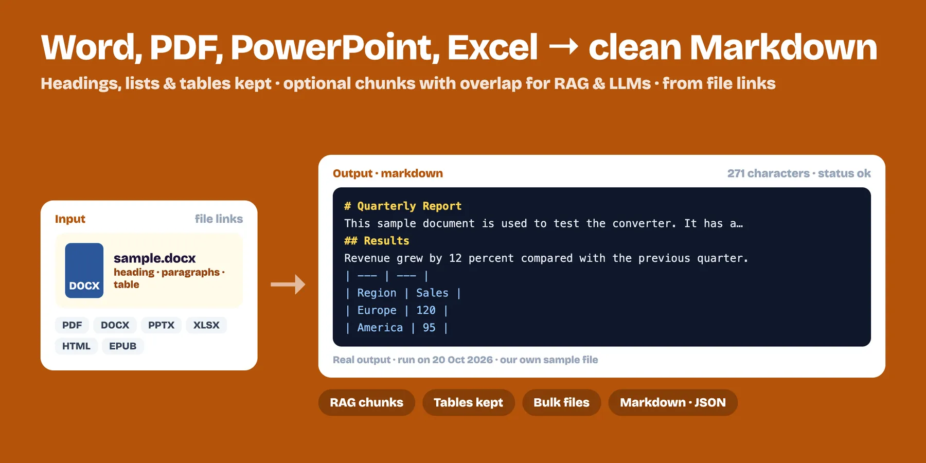 A Word document turned into clean Markdown with headings and a table (real output)