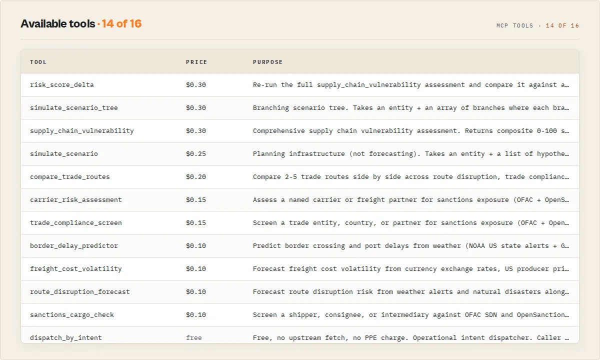 Available tools — 14 of 16, paid tools by price descending, free tier at the bottom