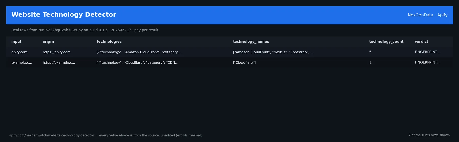 Website Technology Detector sample output — a table of real website tech-stack check rows (input, origin, technologies, technology_names) from run ivc37hgUVyh70WUhy on build 0.1.5