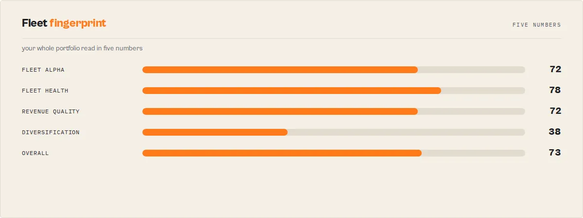 Fleet fingerprint — your whole portfolio read in five numbers