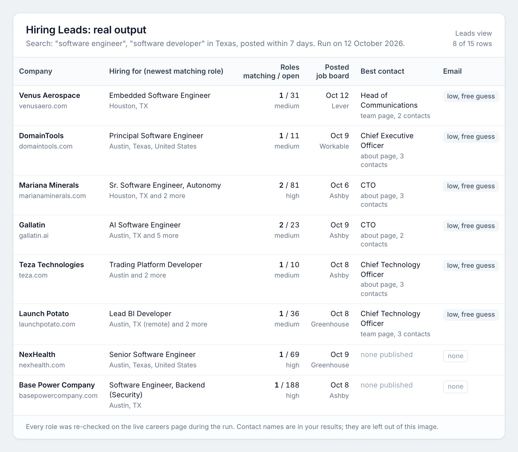 Hiring Leads table: company, newest matching role, matching and open roles, hiring intensity, posting date, job board, best contact and email confidence, from a real Texas search