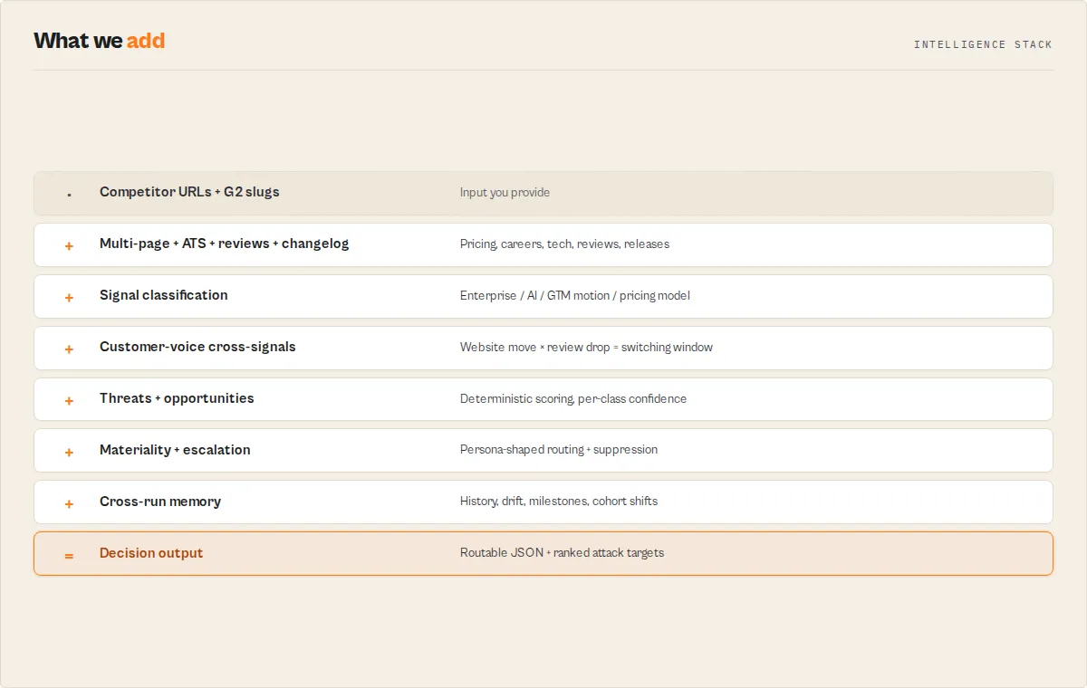 The intelligence stack — raw input through to decision output