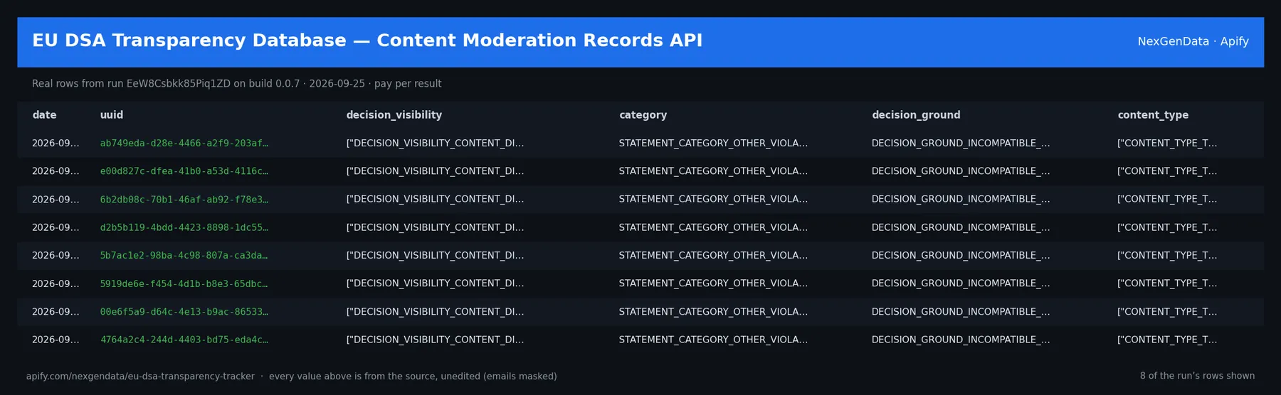 6 real rows delivered by EU DSA Transparency Database — Content Moderation Records API — run EeW8Csbkk85Piq1ZD on build 0.0.7