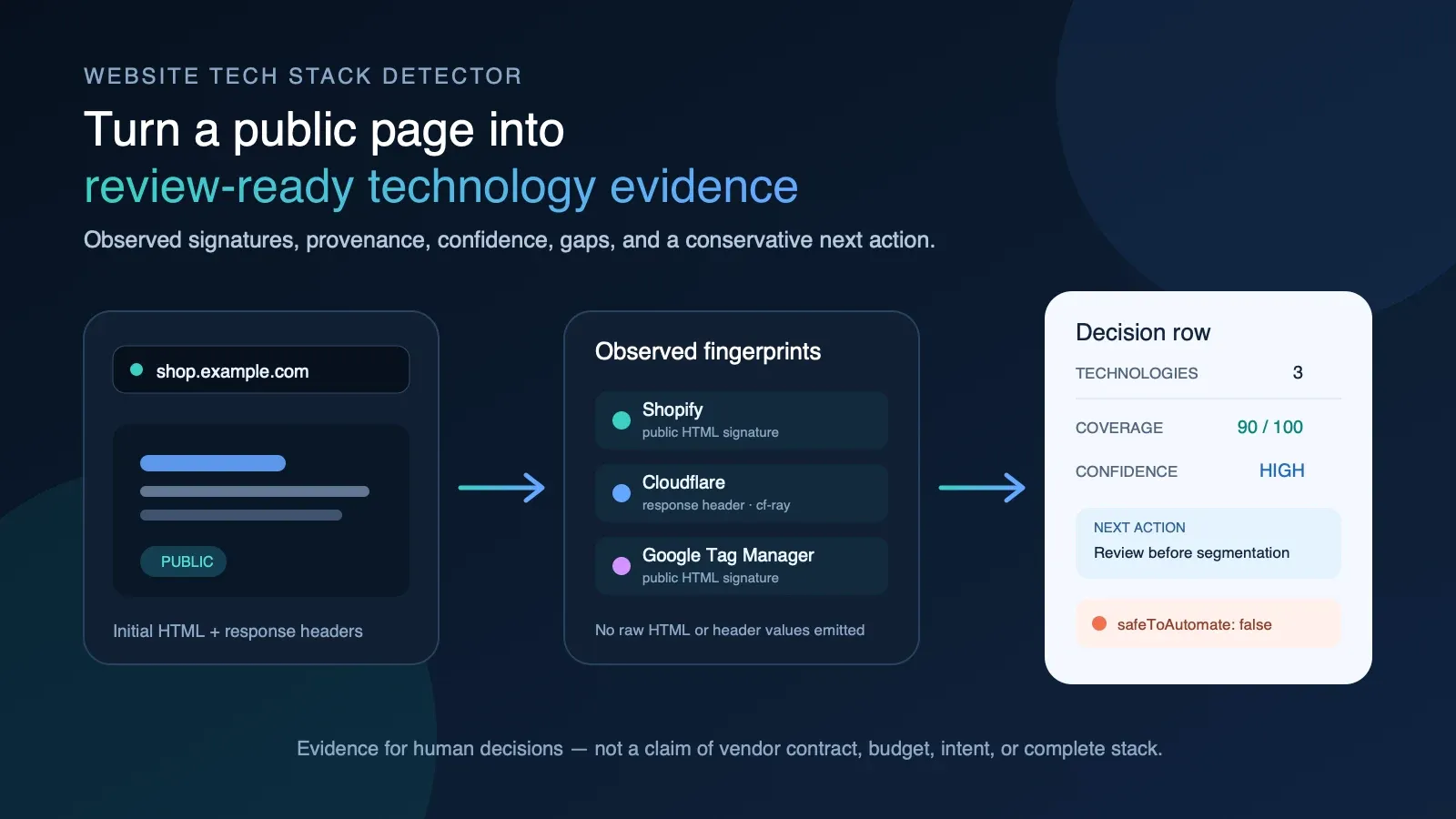 Website Tech Stack Detector turns a submitted public page into signature provenance, confidence, gaps, and a review action