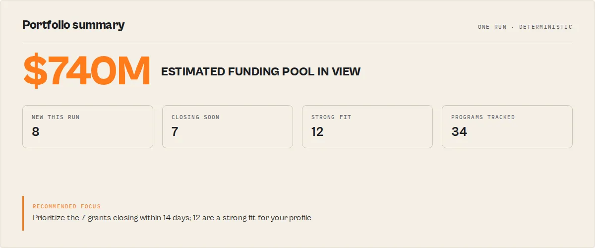 Portfolio summary: the one-record read a grants director needs